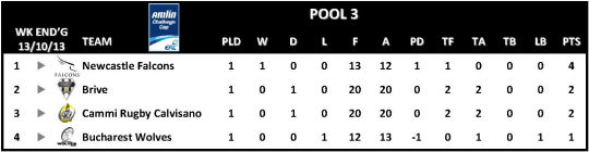 Amlin Challenge Cup Table Round 1 Pool 3